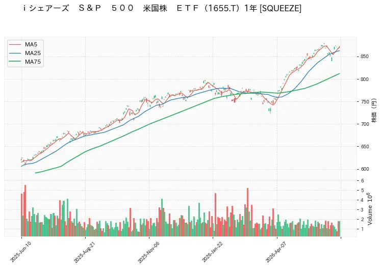 ｉシェアーズ　Ｓ＆Ｐ　５００　米国株　ＥＴＦ 1年チャート