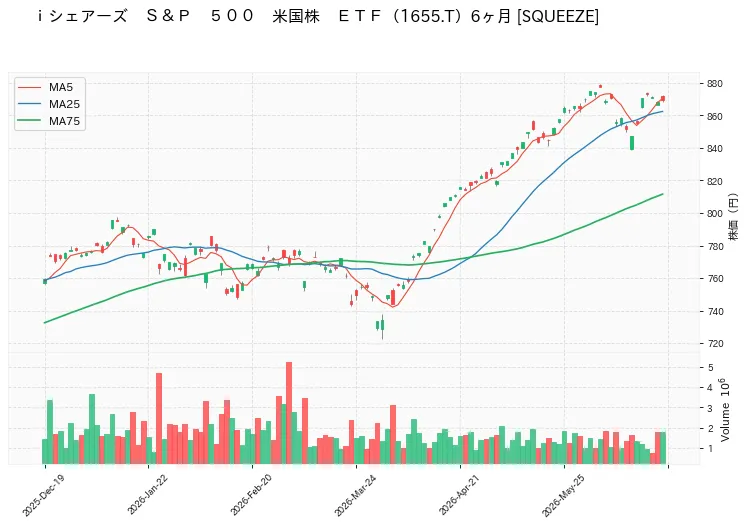ｉシェアーズ　Ｓ＆Ｐ　５００　米国株　ＥＴＦ 6ヶ月チャート