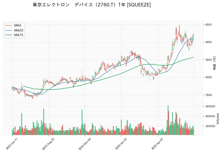 東京エレクトロン　デバイス 1年チャート