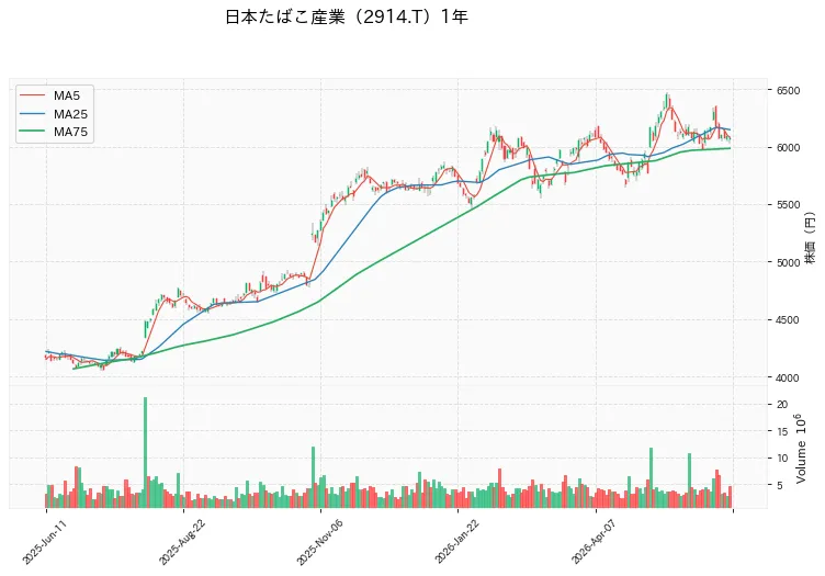Japan Tobacco Inc. 1年チャート