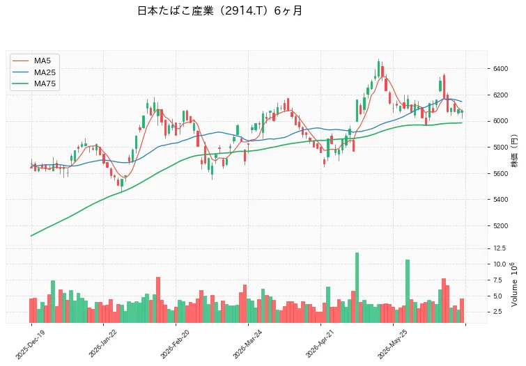 Japan Tobacco Inc. 6ヶ月チャート