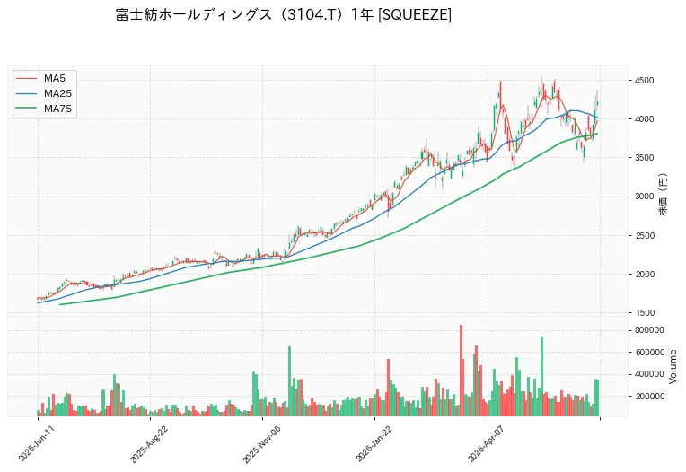 富士紡ホールディングス 1年チャート