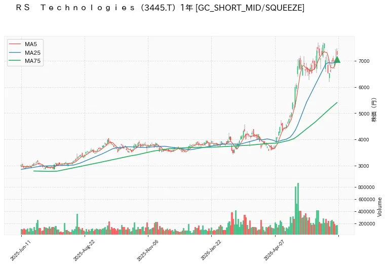 ＲＳ　Ｔｅｃｈｎｏｌｏｇｉｅｓ 1年チャート