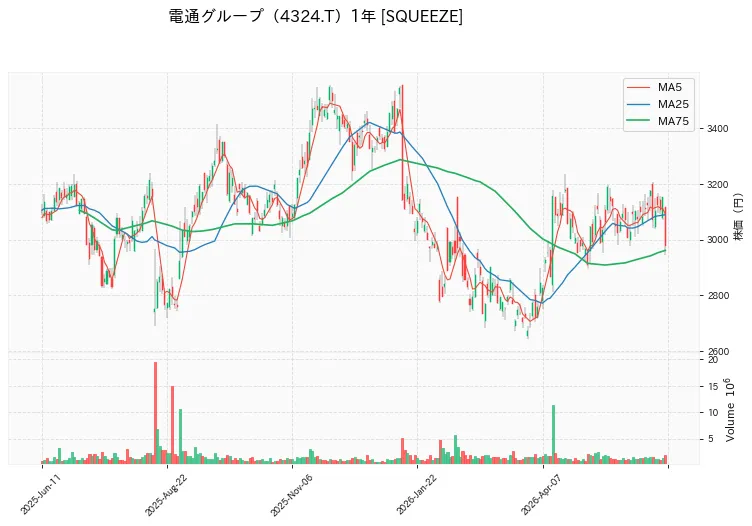 電通グループ 1年チャート
