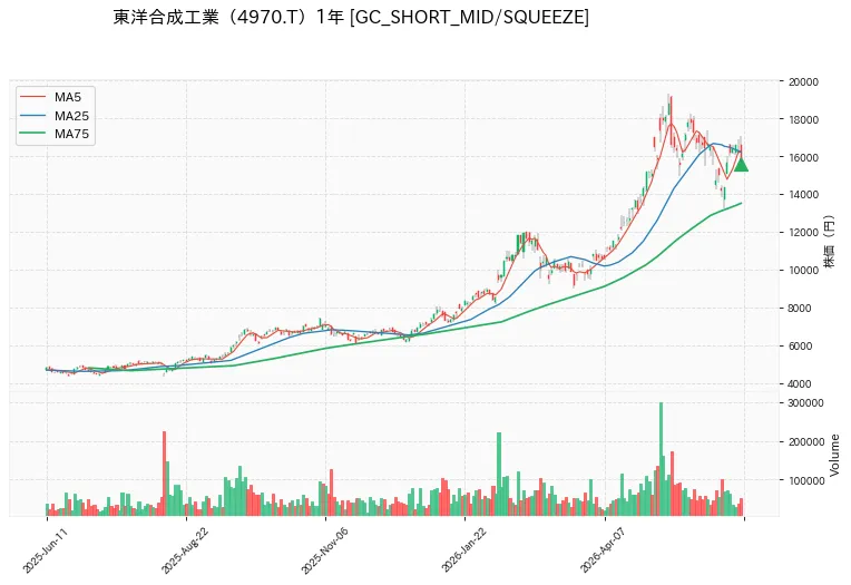 東洋合成工業 1年チャート