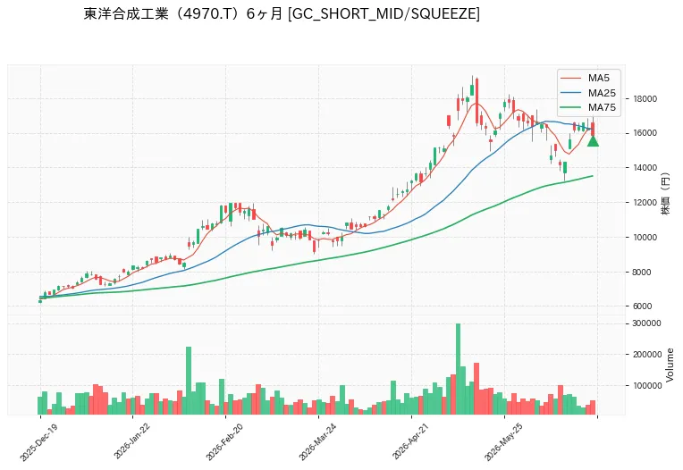 東洋合成工業 6ヶ月チャート