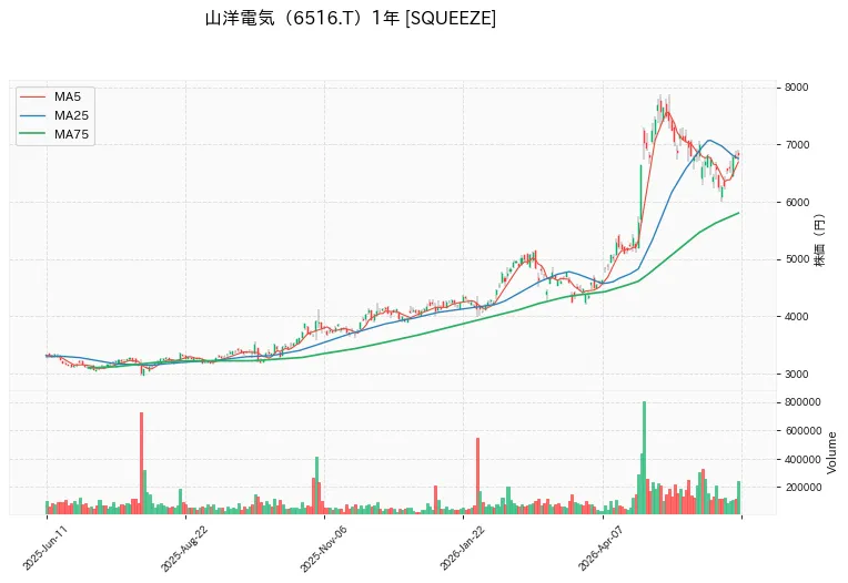 山洋電気 1年チャート