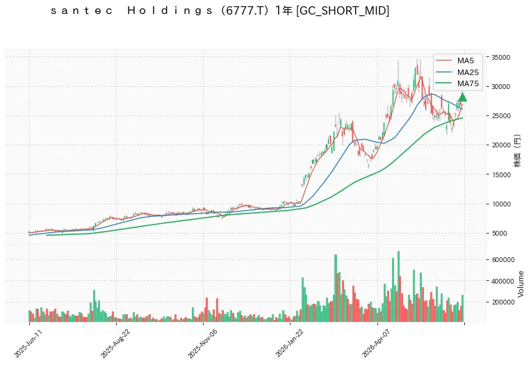 ｓａｎｔｅｃ　Ｈｏｌｄｉｎｇｓ 1年チャート
