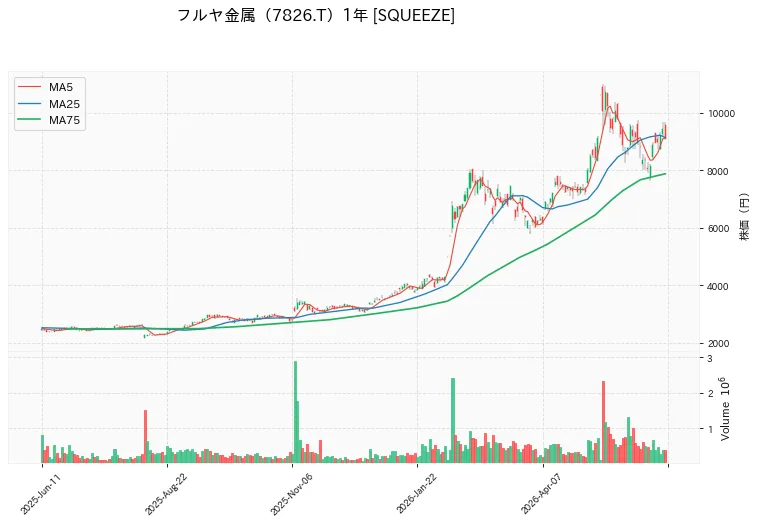 フルヤ金属 1年チャート