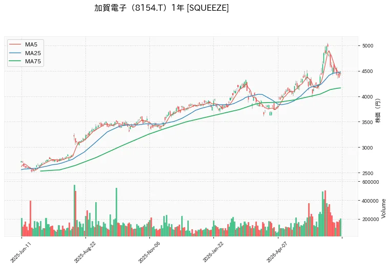 加賀電子 1年チャート