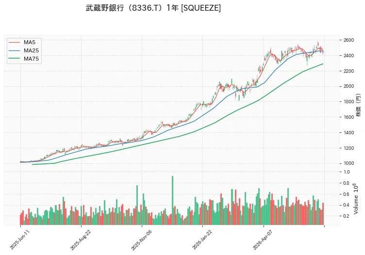 武蔵野銀行 1年チャート
