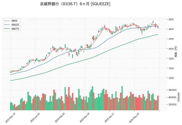 武蔵野銀行 6ヶ月チャート