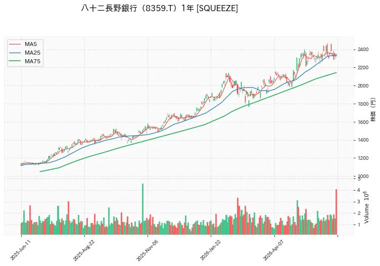 八十二長野銀行 1年チャート