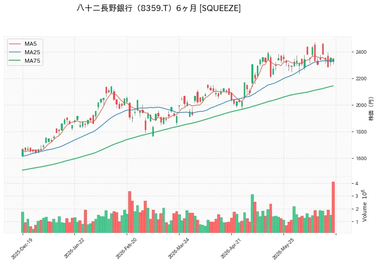 八十二長野銀行 6ヶ月チャート