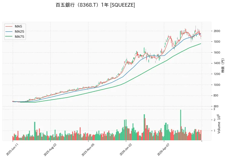 百五銀行 1年チャート