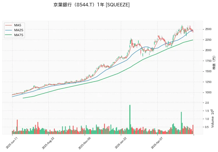京葉銀行 1年チャート