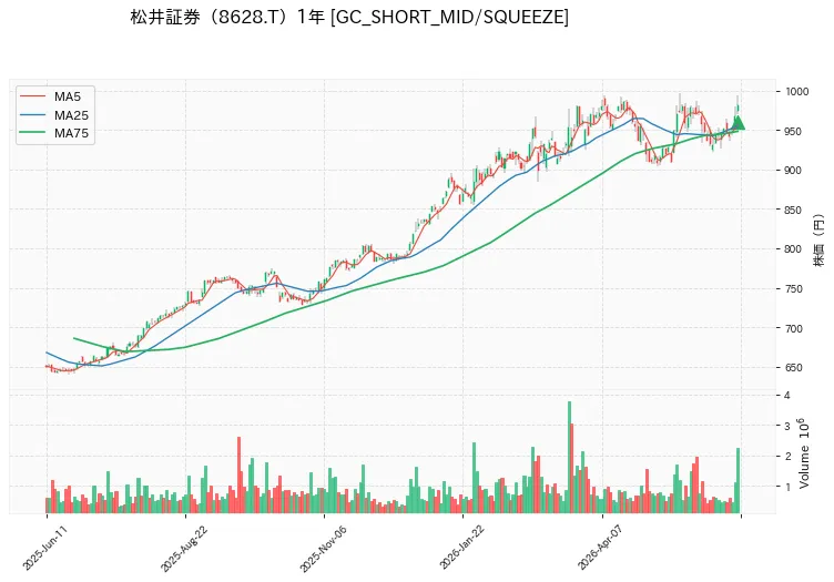 松井証券 1年チャート