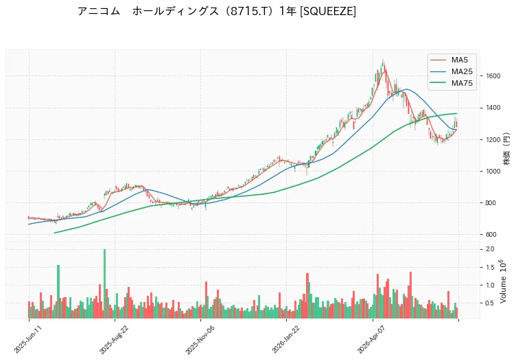 アニコム　ホールディングス 1年チャート