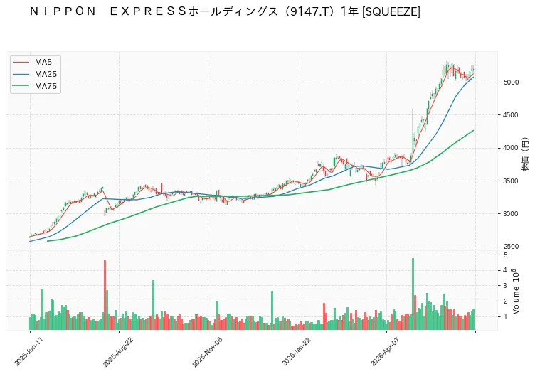 ＮＩＰＰＯＮ　ＥＸＰＲＥＳＳホールディングス 1年チャート