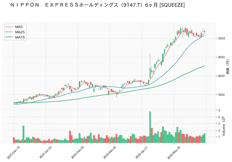 ＮＩＰＰＯＮ　ＥＸＰＲＥＳＳホールディングス 6ヶ月チャート