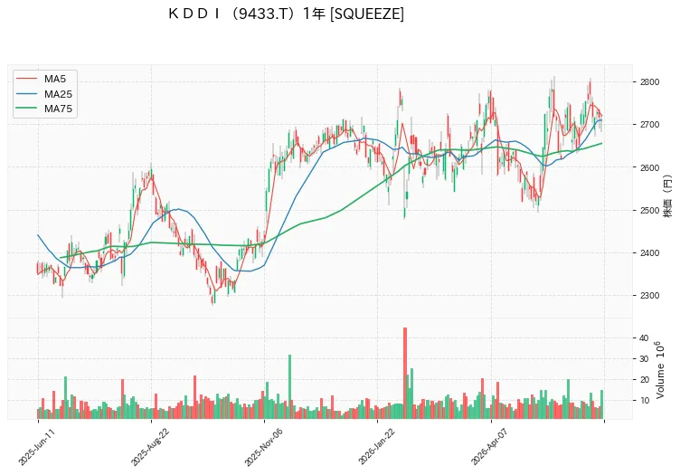 ＫＤＤＩ 1年チャート